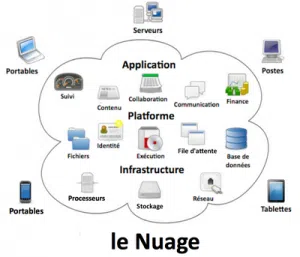 Cloud computing