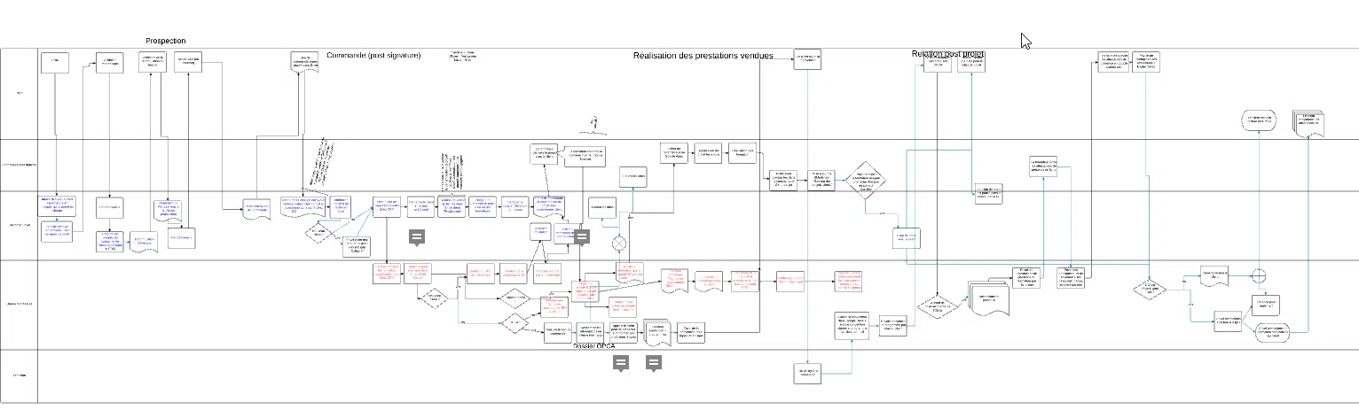 processus Digital Collab