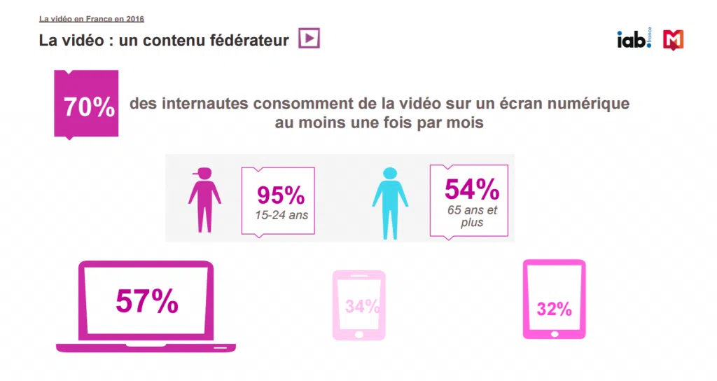 Visualiser et créer des vidéos : multisupport