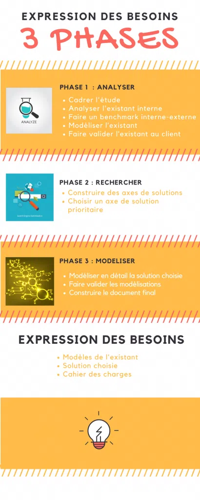 Expression des besoins des équipes : Analyser, Rechercher, Modéliser !