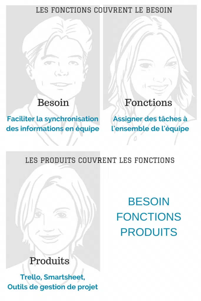 Expression des besoins des équipes : Analyser, Rechercher, Modéliser !