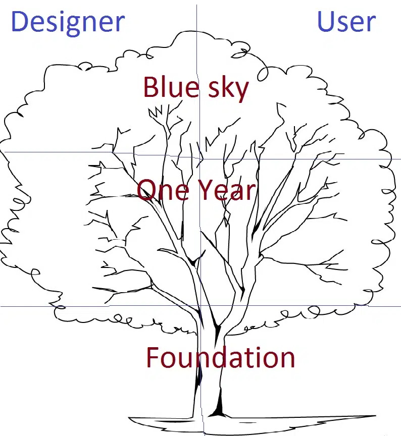 Prune of product tree :3 piliers pour un fonctionnement collectif efficace et discussion