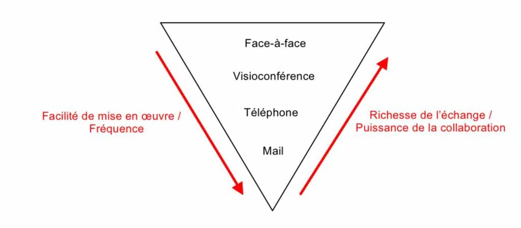 Visioconférence : communication visuelle