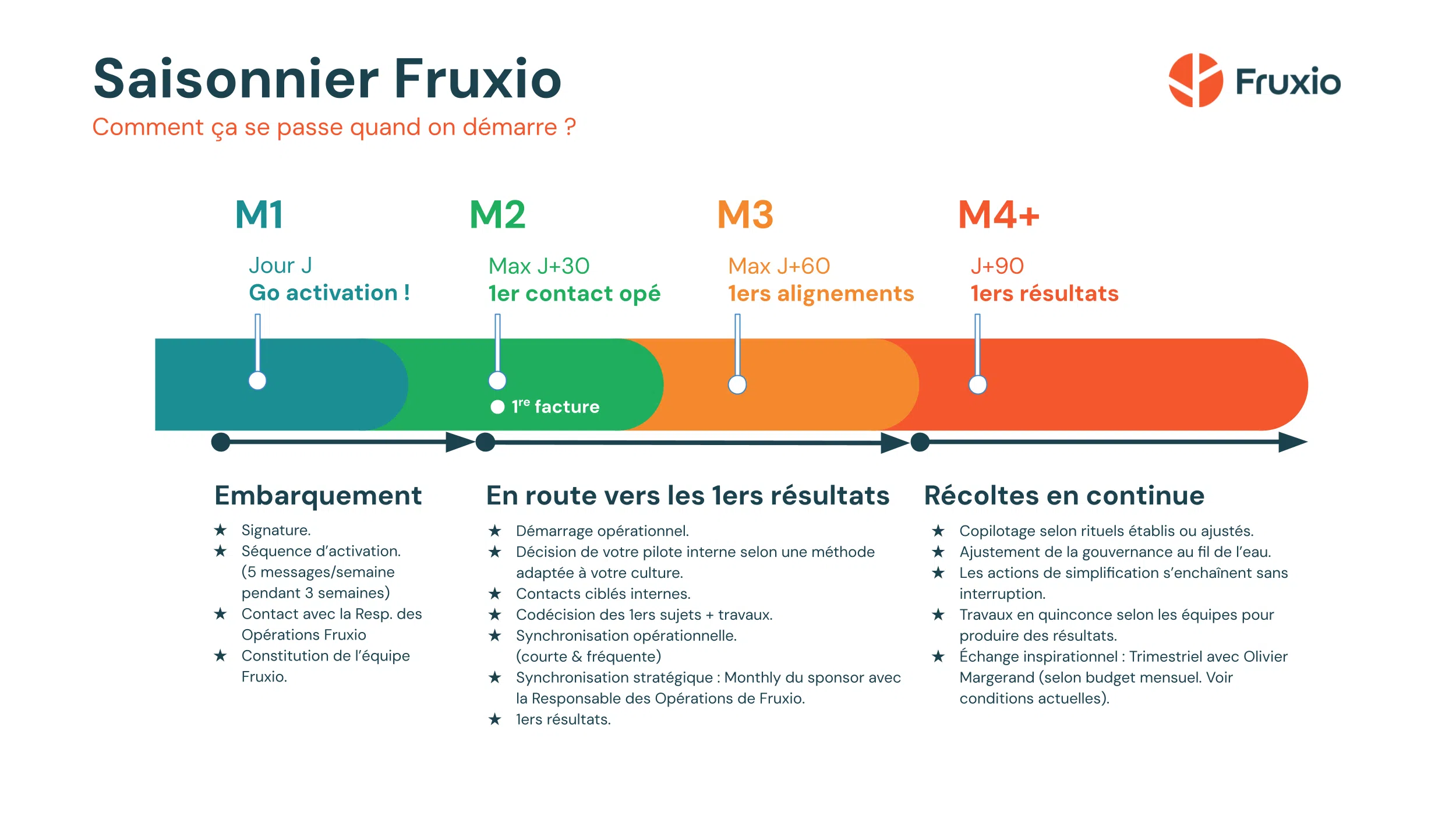 Saisonnier Fruxio : grandes étapes et attendus de la signature à J+90.
